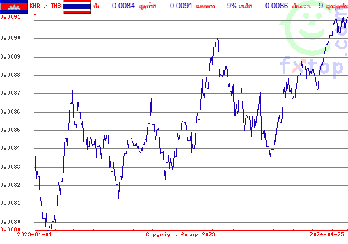 กราฟิกในอดีต, กดคลิกเพื่อขยายขนาด