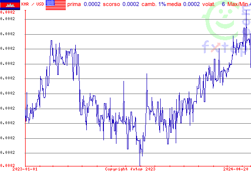 grafico storico, clicca per ingrandire