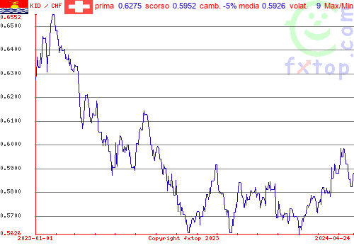 grafico storico, clicca per ingrandire