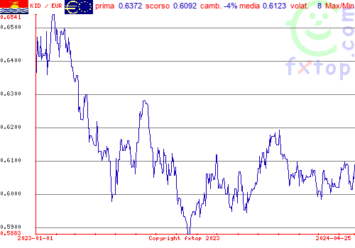 grafico storico, clicca per ingrandire