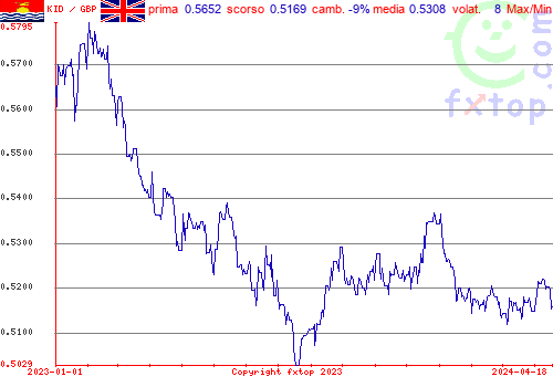 grafico storico, clicca per ingrandire