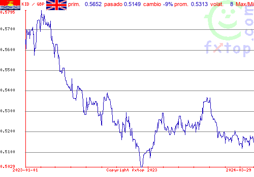 gráfico histórico, haga clic para ampliar