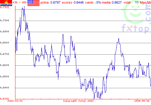 grafico storico, clicca per ingrandire