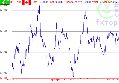 historical graph, click to enlarge