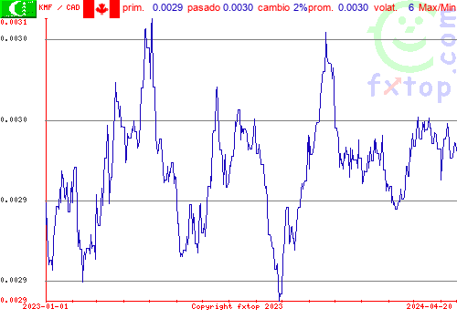 gráfico histórico, haga clic para ampliar