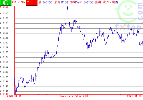 历史图形，点击放大