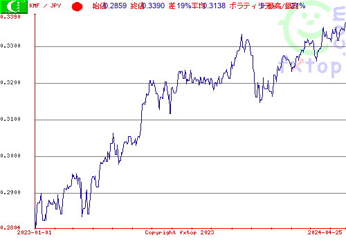 履歴グラフ、クリックすると拡大します。