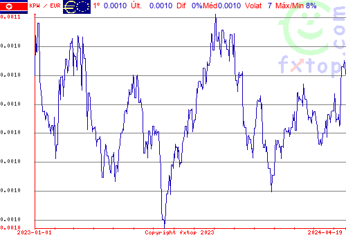 gráfico histórico, clique para aumentar