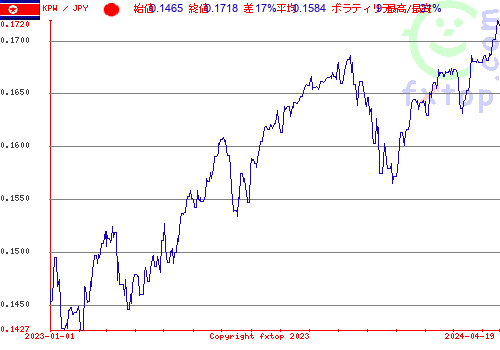 履歴グラフ、クリックすると拡大します。