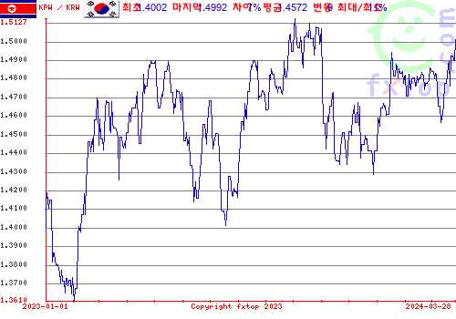 추이 그래픽, 확대하려면 클릭하세요