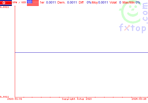 graphe historique, cliquez pour agrandir