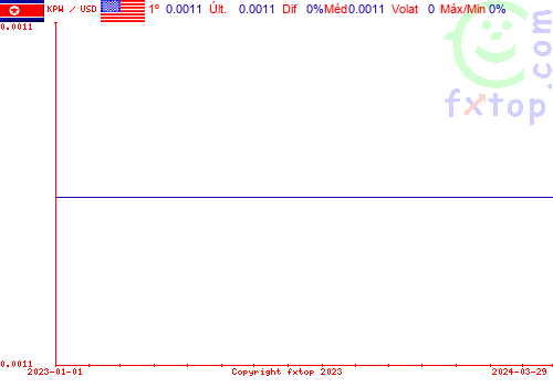 gráfico histórico, clique para aumentar