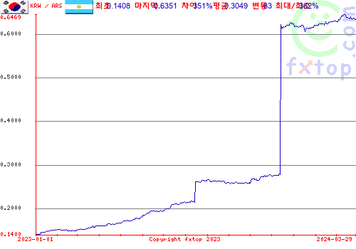 추이 그래픽, 확대하려면 클릭하세요