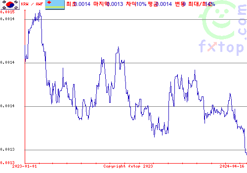 추이 그래픽, 확대하려면 클릭하세요