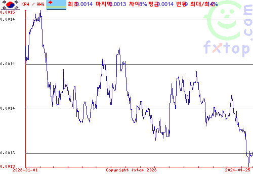 추이 그래픽, 확대하려면 클릭하세요