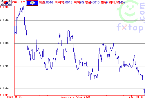 추이 그래픽, 확대하려면 클릭하세요