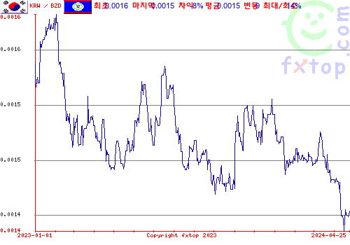 추이 그래픽, 확대하려면 클릭하세요