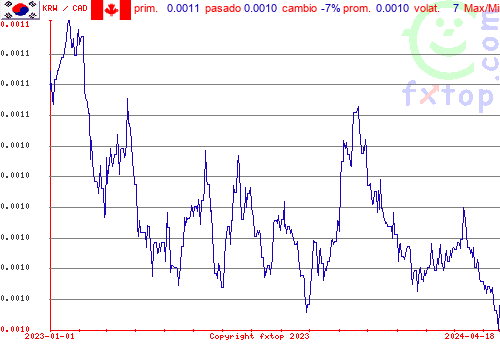 gráfico histórico, haga clic para ampliar