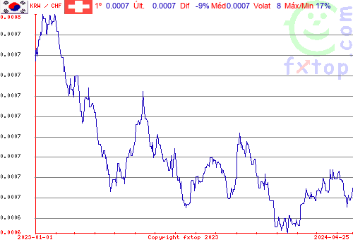 gráfico histórico, clique para aumentar