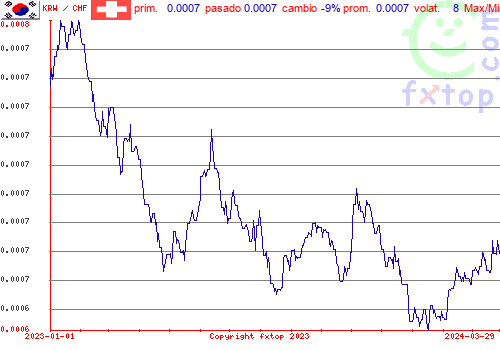 gráfico histórico, haga clic para ampliar