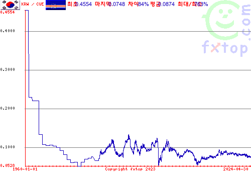 그래픽을 확대하려면 클릭하세요