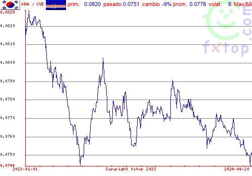 gráfico histórico, haga clic para ampliar