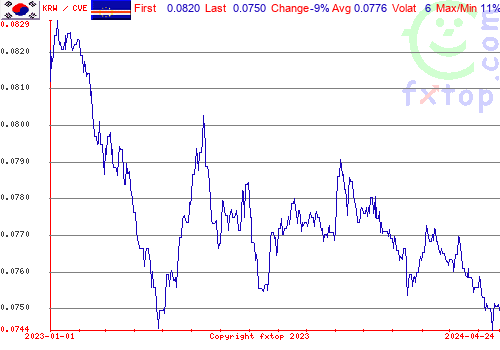 historical graph, click to enlarge