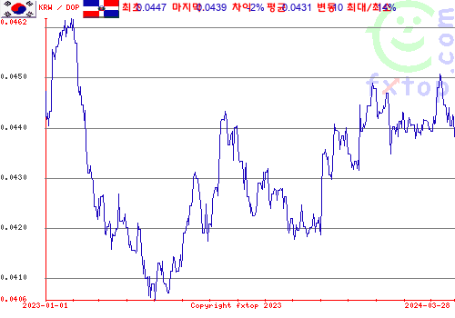 추이 그래픽, 확대하려면 클릭하세요