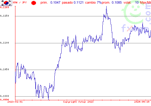 gráfico histórico, haga clic para ampliar