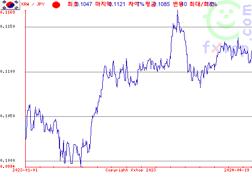 추이 그래픽, 확대하려면 클릭하세요