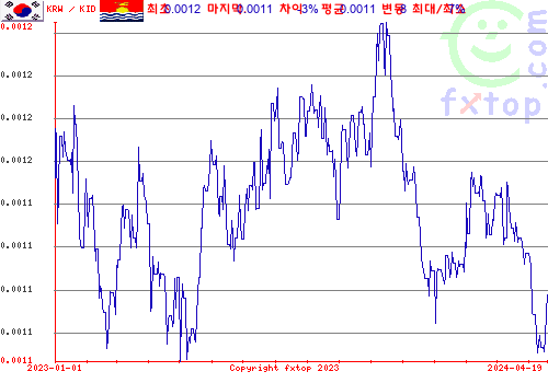 추이 그래픽, 확대하려면 클릭하세요