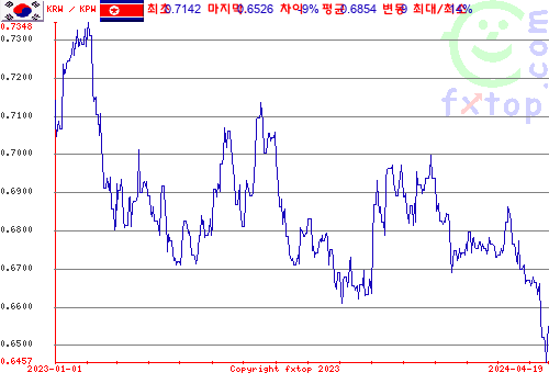 추이 그래픽, 확대하려면 클릭하세요