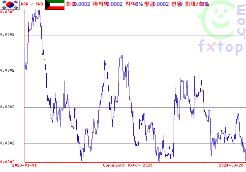 추이 그래픽, 확대하려면 클릭하세요