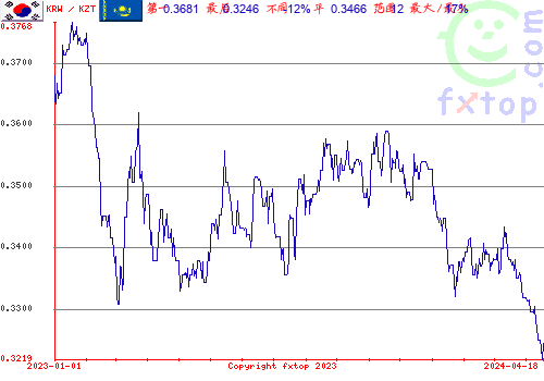 历史图形，点击放大