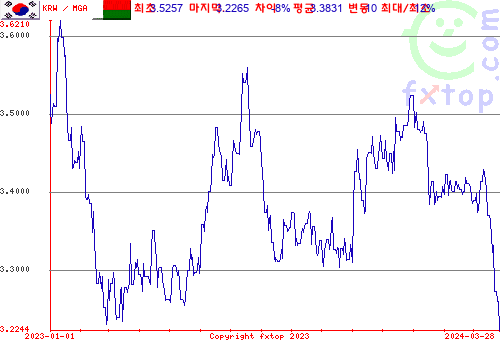 추이 그래픽, 확대하려면 클릭하세요