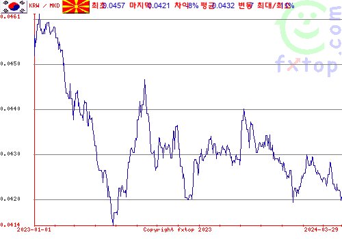 추이 그래픽, 확대하려면 클릭하세요