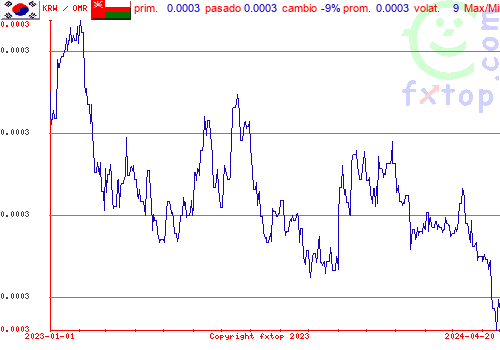 gráfico histórico, haga clic para ampliar