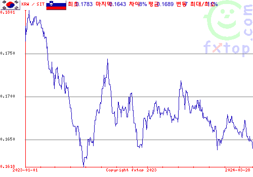 추이 그래픽, 확대하려면 클릭하세요