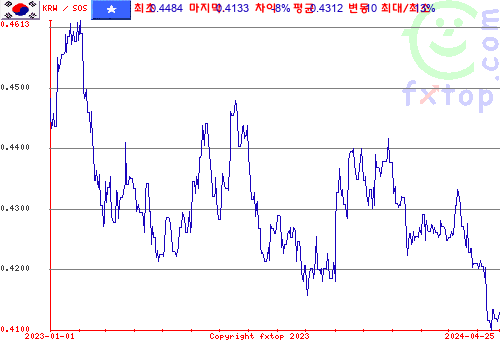 추이 그래픽, 확대하려면 클릭하세요