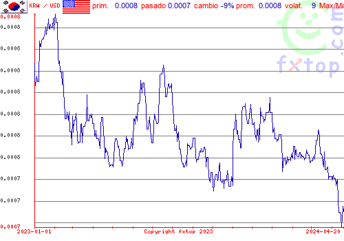 gráfico histórico, haga clic para ampliar