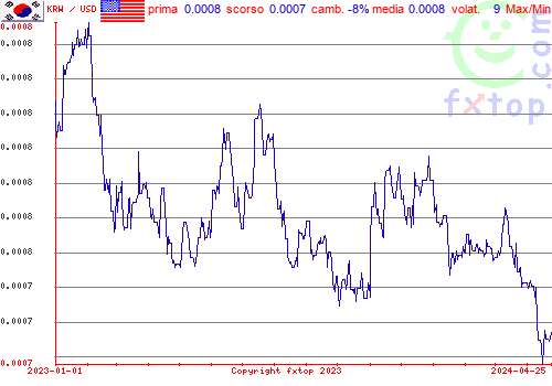 grafico storico, clicca per ingrandire