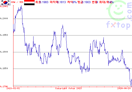 추이 그래픽, 확대하려면 클릭하세요