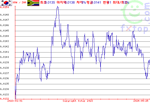 추이 그래픽, 확대하려면 클릭하세요