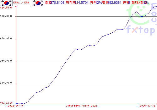 그래픽을 확대하려면 클릭하세요