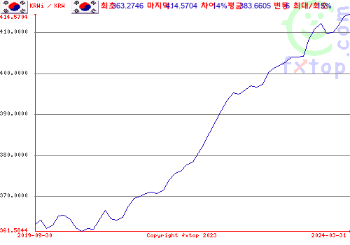 그래픽을 확대하려면 클릭하세요