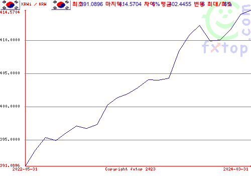 그래픽을 확대하려면 클릭하세요