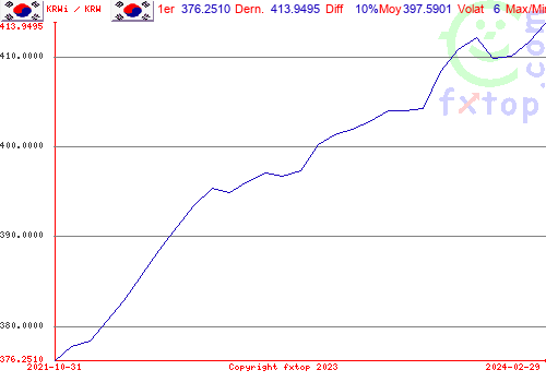 Cliquez pour agrandir le graphique