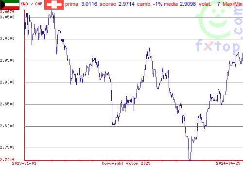 grafico storico, clicca per ingrandire