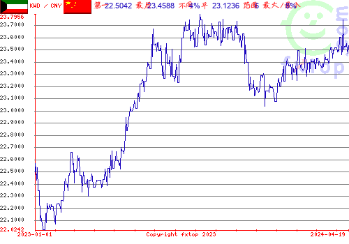 历史图形，点击放大