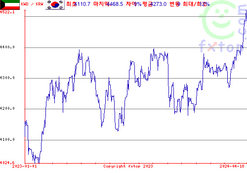 추이 그래픽, 확대하려면 클릭하세요